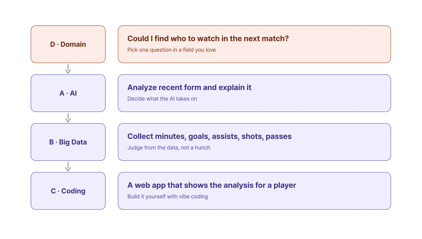 The ABCD framework applied to a student who loves soccer. D is settling on the question “Could I find who to watch in the next match?”, A is deciding the AI's role of analyzing recent form and explaining it, B is collecting minutes, goals, assists, shots and passes so the call comes from data rather than a hunch, and C is building a web app with vibe coding that shows the analysis for a chosen player
