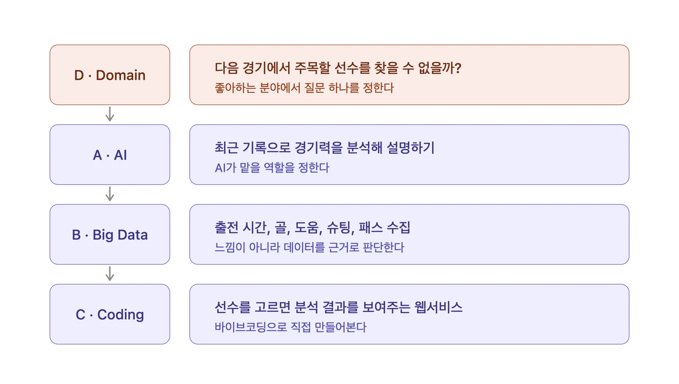 축구를 좋아하는 학생의 ABCD 예시. D는 “다음 경기에서 주목할 선수를 찾을 수 없을까?”라는 질문을 정하는 단계, A는 최근 기록으로 경기력을 분석해 설명하도록 AI의 역할을 정하는 단계, B는 출전 시간·골·도움·슈팅·패스를 수집해 느낌이 아니라 데이터를 근거로 판단하는 단계, C는 선수를 고르면 분석 결과를 보여주는 웹서비스를 바이브코딩으로 만드는 단계다