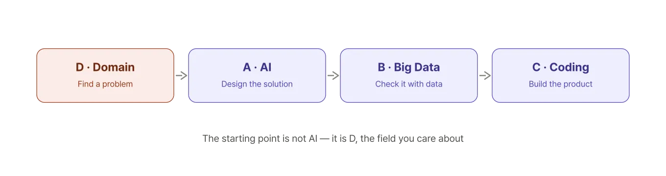 The ABCD framework starts at D · Domain, finding a problem, then moves to A · AI to design the solution, B · Big Data to check it with data, and C · Coding to build the product. The starting point is not AI but the field you care about
