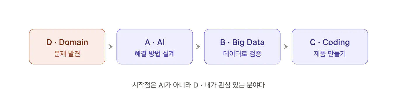 ABCD 프레임워크는 D · Domain 문제 발견에서 시작해 A · AI 해결 방법 설계, B · Big Data 데이터로 검증, C · Coding 제품 만들기로 이어진다. 시작점은 AI가 아니라 내가 관심 있는 분야다