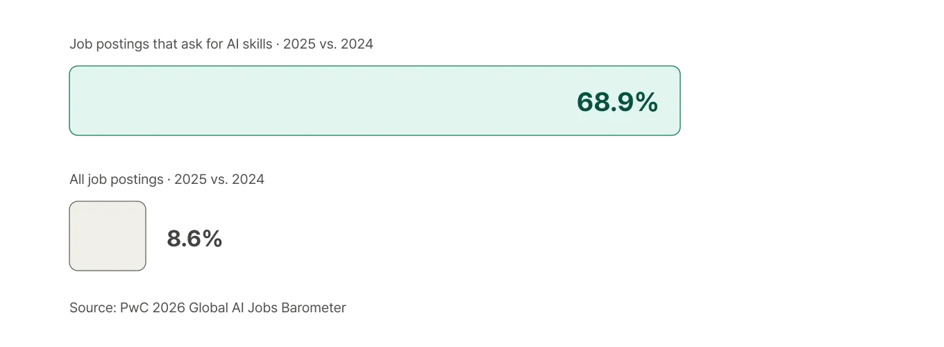 Job postings that asked for AI skills rose 68.9% in 2025 compared with the previous year, while all job postings grew only 8.6%