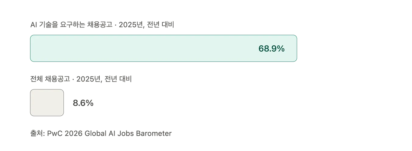 2025년 AI 관련 기술을 요구하는 채용공고는 전년 대비 68.9% 증가한 반면, 전체 채용공고 증가율은 8.6%에 그쳤다