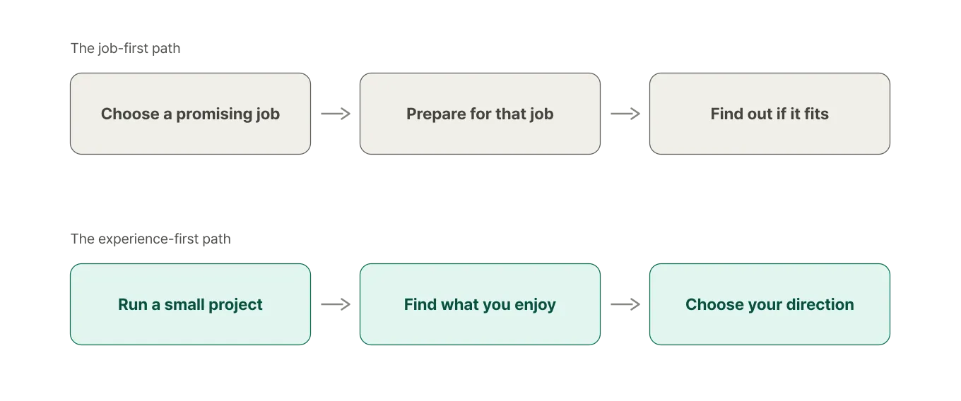 The job-first path runs from choosing a promising job to preparing for it and finding out whether it fits. The experience-first path runs from running a small project to finding what you enjoy and choosing your own direction