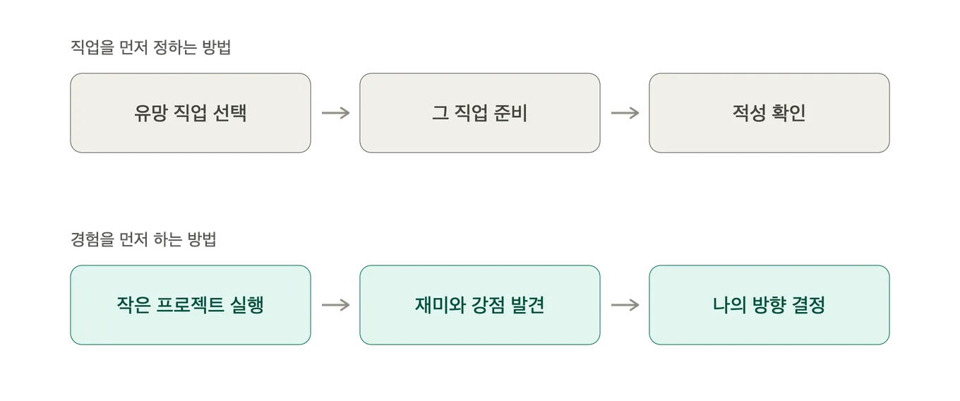 직업을 먼저 정하는 방법은 유망 직업 선택에서 그 직업 준비, 적성 확인으로 이어지고, 경험을 먼저 하는 방법은 작은 프로젝트 실행에서 재미와 강점 발견, 나의 방향 결정으로 이어진다