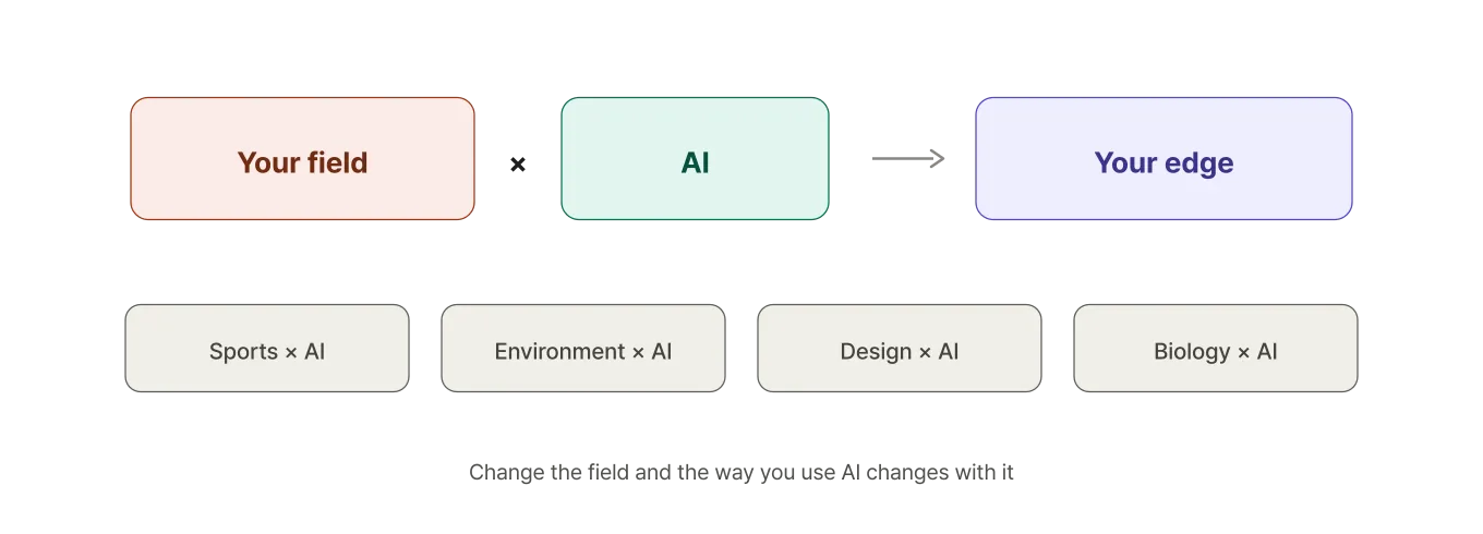 Your field multiplied by AI produces your own edge. Sports × AI, Environment × AI, Design × AI, Biology × AI — change the field and the way you use AI changes with it