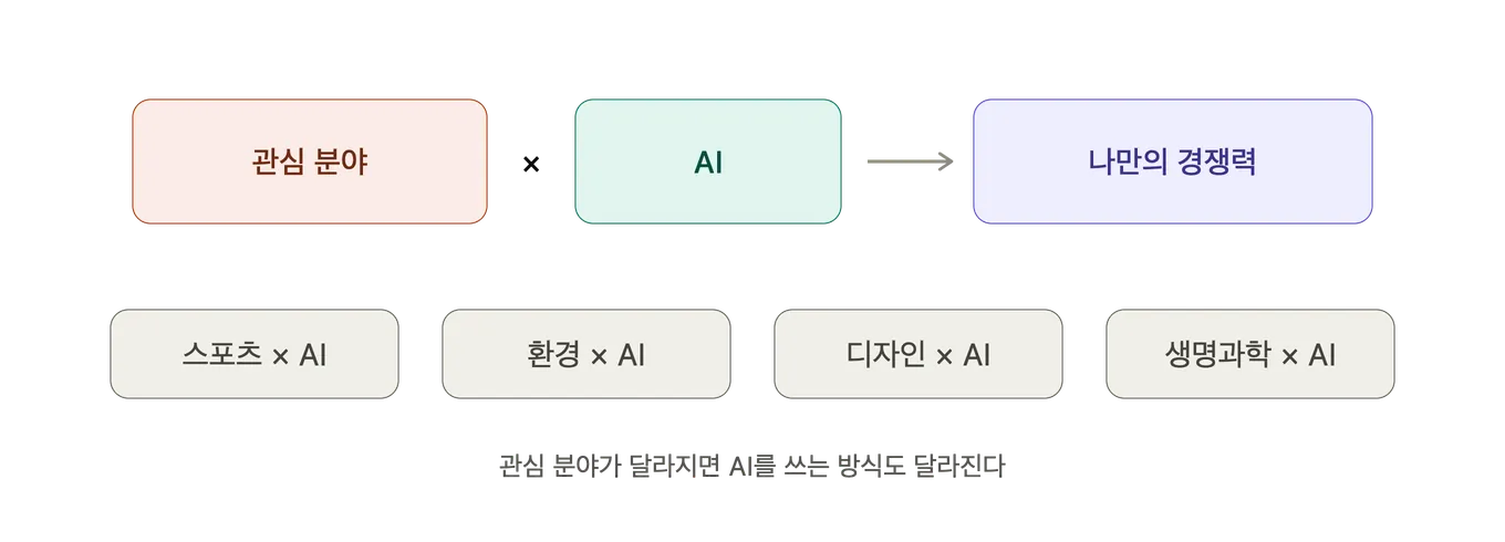 관심 분야와 AI를 곱한 자리에서 나만의 경쟁력이 만들어진다. 스포츠 × AI, 환경 × AI, 디자인 × AI, 생명과학 × AI처럼 관심 분야가 달라지면 AI를 쓰는 방식도 달라진다