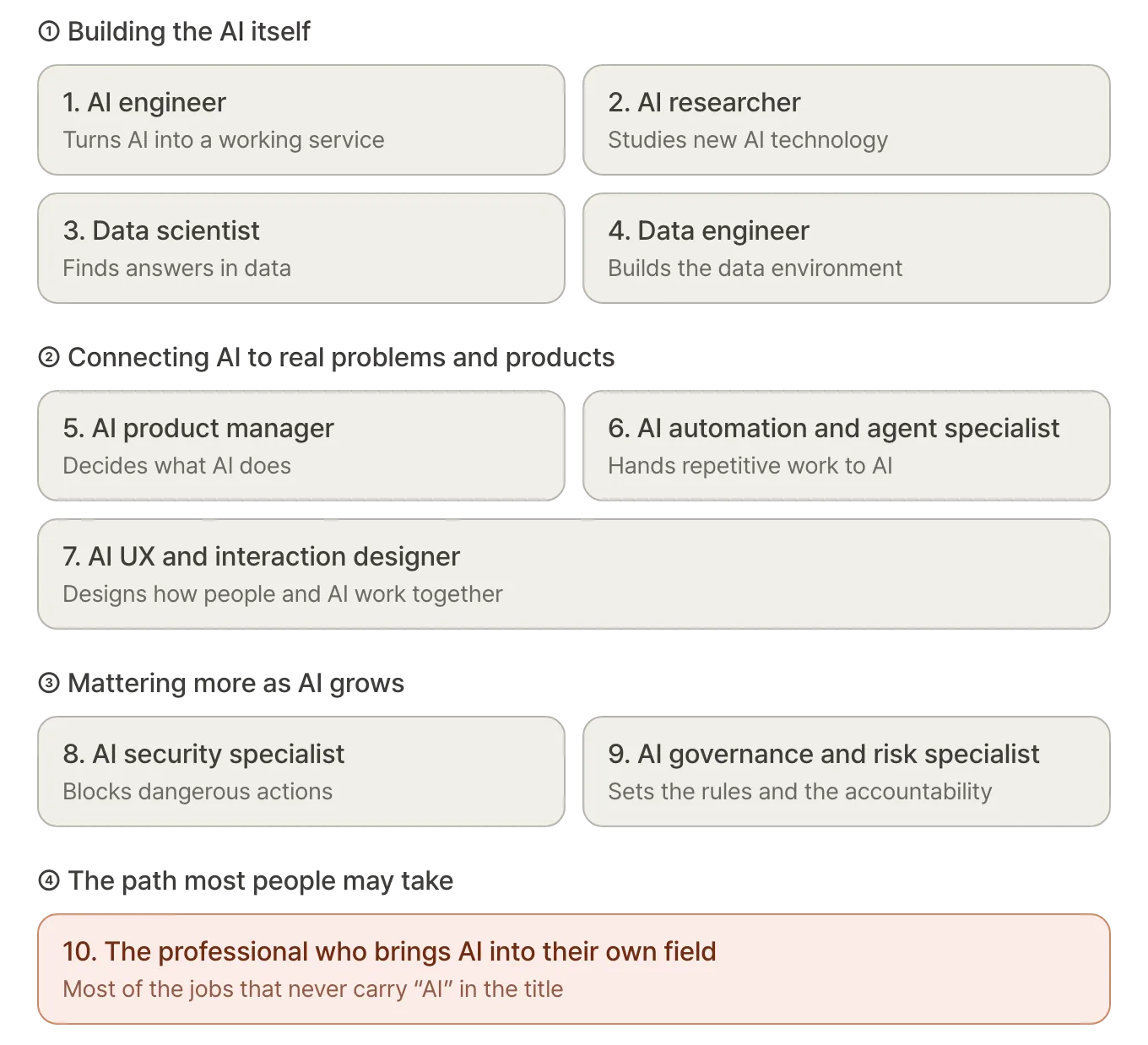 The ten roles laid out in four groups. ① Building the AI itself — AI engineer (turns AI into a working service), AI researcher (studies new AI technology), data scientist (finds answers in data), data engineer (builds the data environment). ② Connecting AI to real problems and products — AI product manager (decides what AI does), AI automation and agent specialist (hands repetitive work to AI), AI UX and interaction designer (designs how people and AI work together). ③ Mattering more as AI grows — AI security specialist (blocks dangerous actions), AI governance and risk specialist (sets the rules and the accountability). ④ The path most people may take — the professional who brings AI into their own field, most of the jobs that never carry AI in the title