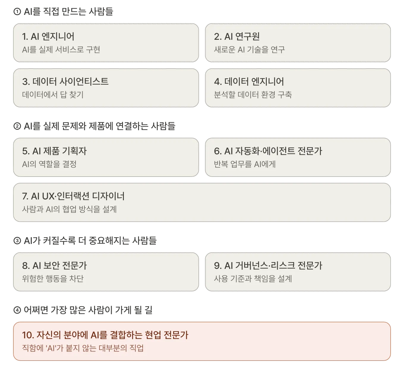 10가지 직업을 네 그룹으로 정리한 표. ① AI를 직접 만드는 사람들 — AI 엔지니어(AI를 실제 서비스로 구현), AI 연구원(새로운 AI 기술을 연구), 데이터 사이언티스트(데이터에서 답 찾기), 데이터 엔지니어(분석할 데이터 환경 구축). ② AI를 실제 문제와 제품에 연결하는 사람들 — AI 제품 기획자(AI의 역할을 결정), AI 자동화·에이전트 전문가(반복 업무를 AI에게), AI UX·인터랙션 디자이너(사람과 AI의 협업 방식을 설계). ③ AI가 커질수록 더 중요해지는 사람들 — AI 보안 전문가(위험한 행동을 차단), AI 거버넌스·리스크 전문가(사용 기준과 책임을 설계). ④ 어쩌면 가장 많은 사람이 가게 될 길 — 자신의 분야에 AI를 결합하는 현업 전문가, 직함에 AI가 붙지 않는 대부분의 직업