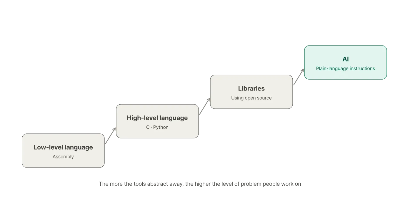 A staircase rising from low-level languages like assembly to high-level languages like C and Python, then to libraries and open source, and finally to AI instructed in plain language. The more the tools abstract away, the higher the level of problem people work on