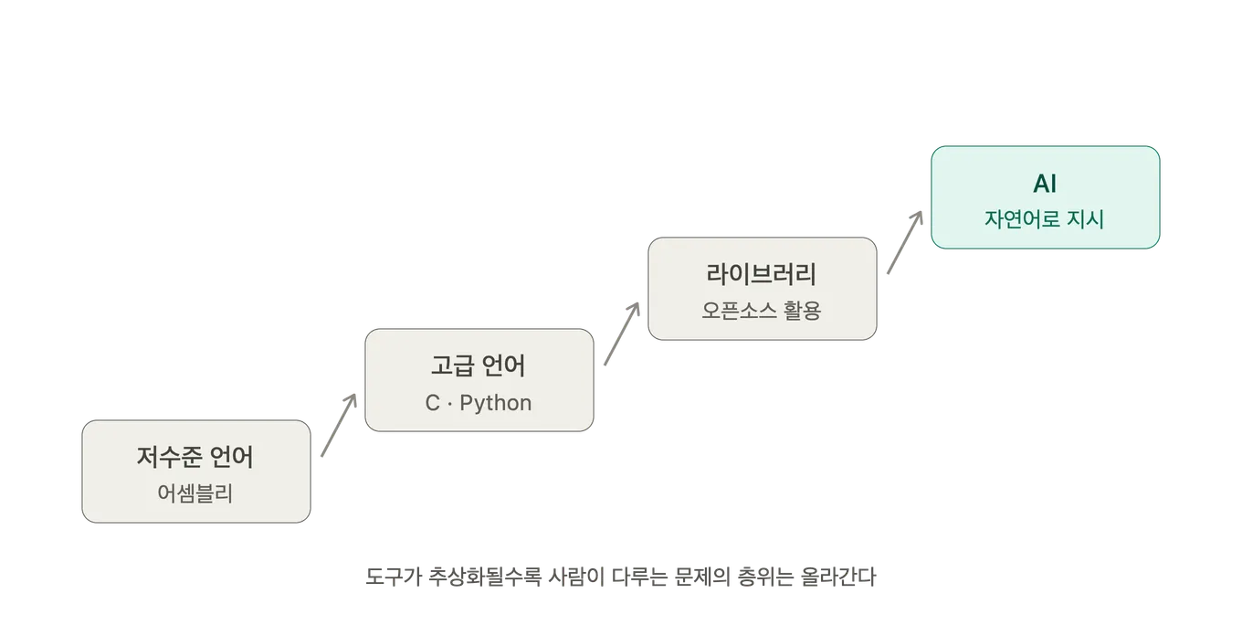 어셈블리 같은 저수준 언어에서 C·Python 같은 고급 언어, 라이브러리와 오픈소스, 그리고 자연어로 지시하는 AI로 올라가는 계단. 도구가 추상화될수록 사람이 다루는 문제의 층위는 올라간다