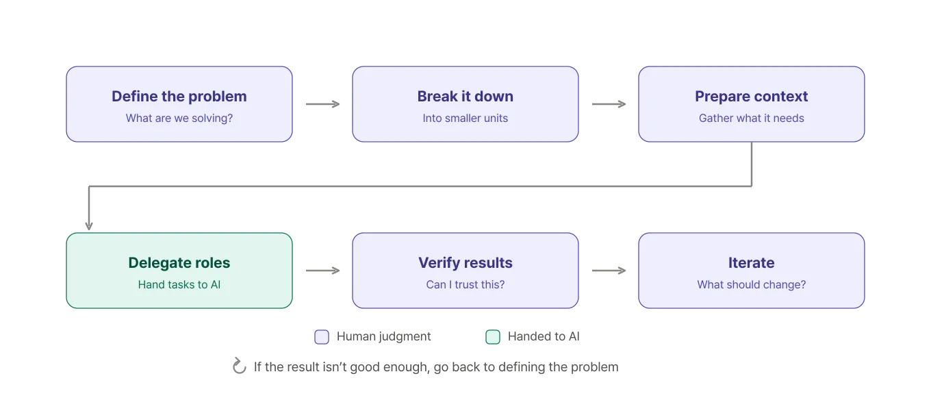 A loop that runs from defining the problem to breaking it down, preparing context, delegating roles, verifying results, and iterating. Only the delegation step is handed to AI while the person judges the rest, and if the result falls short you go back to defining the problem
