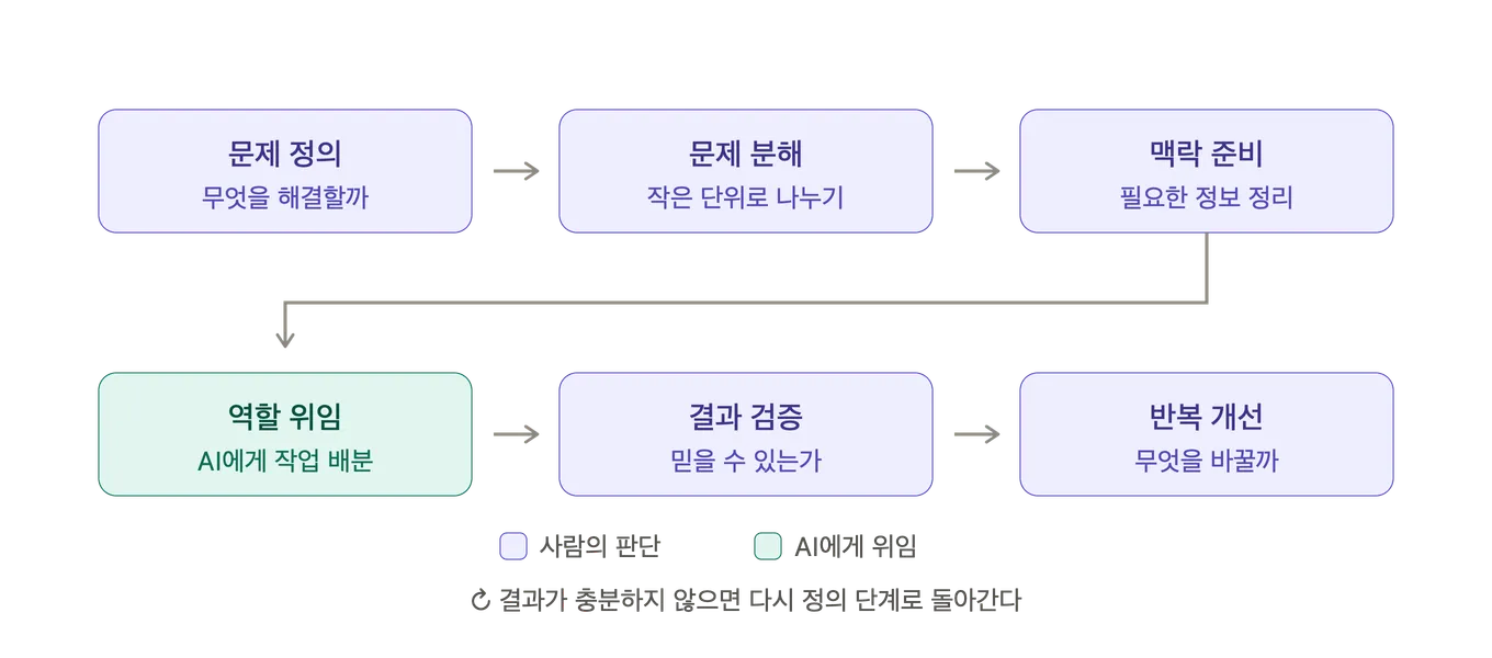 문제 정의에서 시작해 문제 분해, 맥락 준비, 역할 위임, 결과 검증, 반복 개선으로 이어지는 순환. 역할 위임만 AI에게 맡기고 나머지는 사람이 판단하며, 결과가 충분하지 않으면 정의 단계로 돌아간다