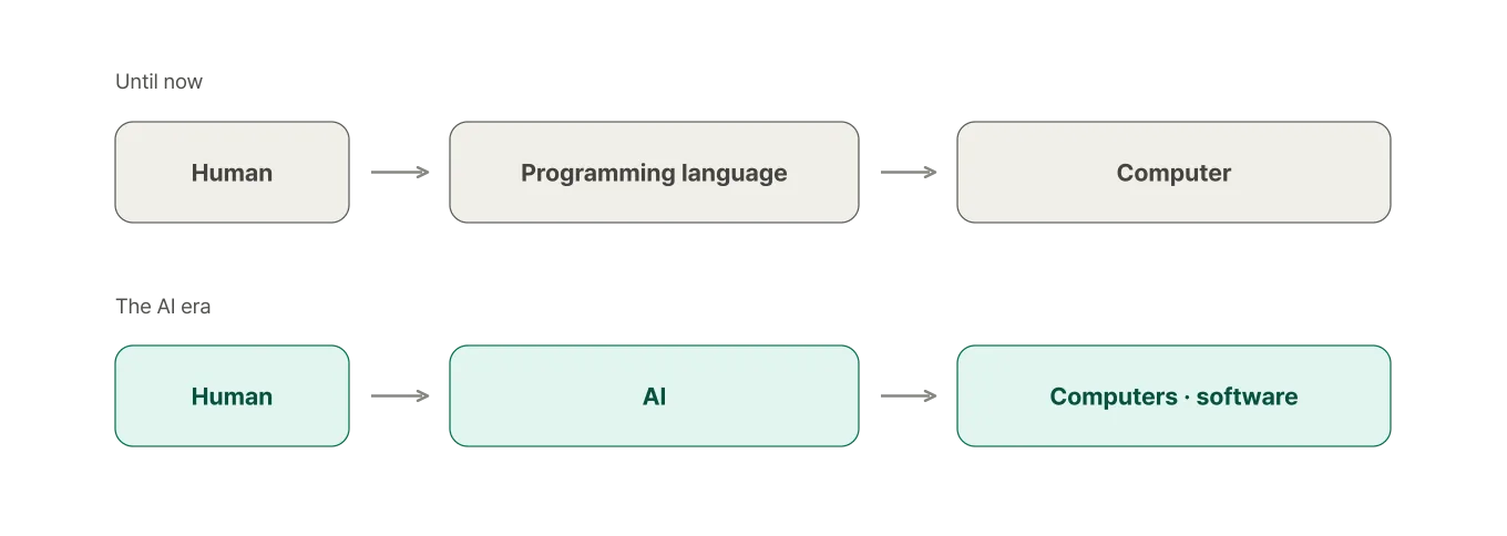 Until now a human instructed a computer through a programming language; in the AI era a human moves computers and software through AI