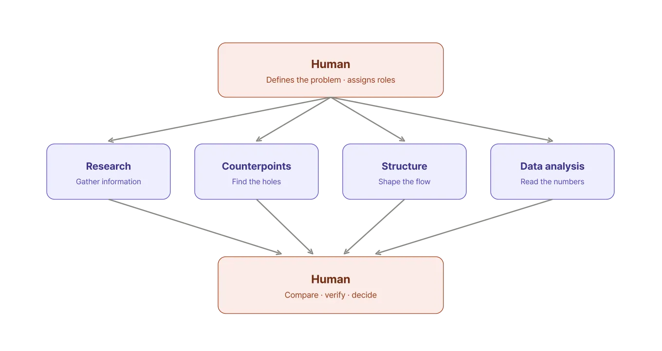 A person defines the problem and splits the roles, handing research, counterarguments, structure, and data analysis to different AIs, then compares and verifies what comes back to make the final decision