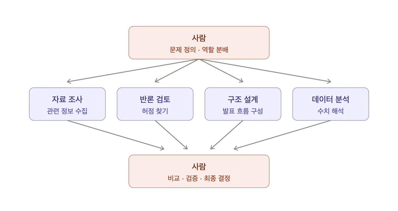 사람이 문제를 정의하고 역할을 나눠 자료 조사·반론 검토·구조 설계·데이터 분석을 각각 다른 AI에 맡긴 뒤, 돌아온 결과를 비교하고 검증해 최종 결정을 내린다