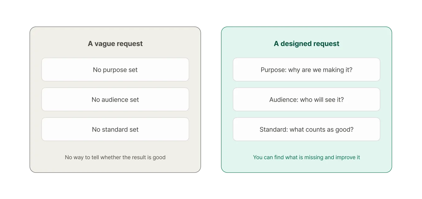 A vague request that sets no purpose, no audience, and no standard leaves you no way to tell whether the result is good, while a request that designs all three lets you find what is missing and improve it