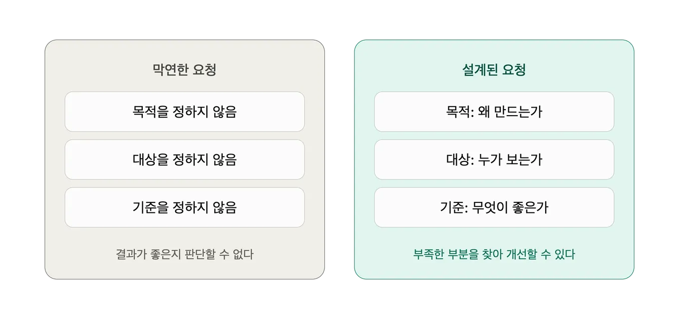 목적·대상·기준을 정하지 않은 막연한 요청은 결과가 좋은지 판단할 수 없고, 셋을 모두 설계한 요청은 부족한 부분을 찾아 개선할 수 있다