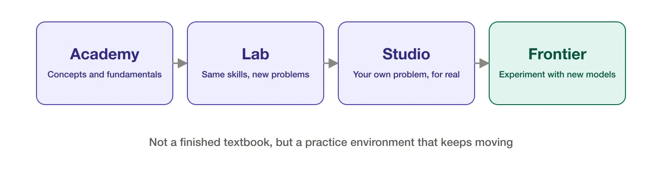 Academy covers concepts and fundamentals, Lab applies the same skills to new problems, Studio takes on your own problem for real, and Frontier experiments with new models. Not a finished textbook, but a practice environment that keeps moving