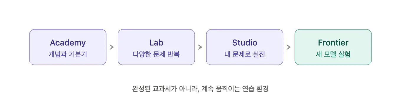 개념과 기본기를 배우는 Academy, 다양한 문제에서 반복하는 Lab, 내 문제로 실전에 들어가는 Studio, 새 모델을 실험하는 Frontier로 이어지는 네 단계. 완성된 교과서가 아니라 계속 움직이는 연습 환경이다
