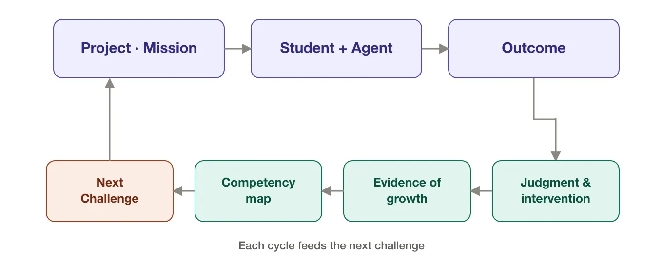 Project and Mission lead to Student plus Agent, which produces an Outcome; analysing which judgments and interventions were connected to the change in that outcome yields evidence of growth and a competency map, which feeds back into the next challenge