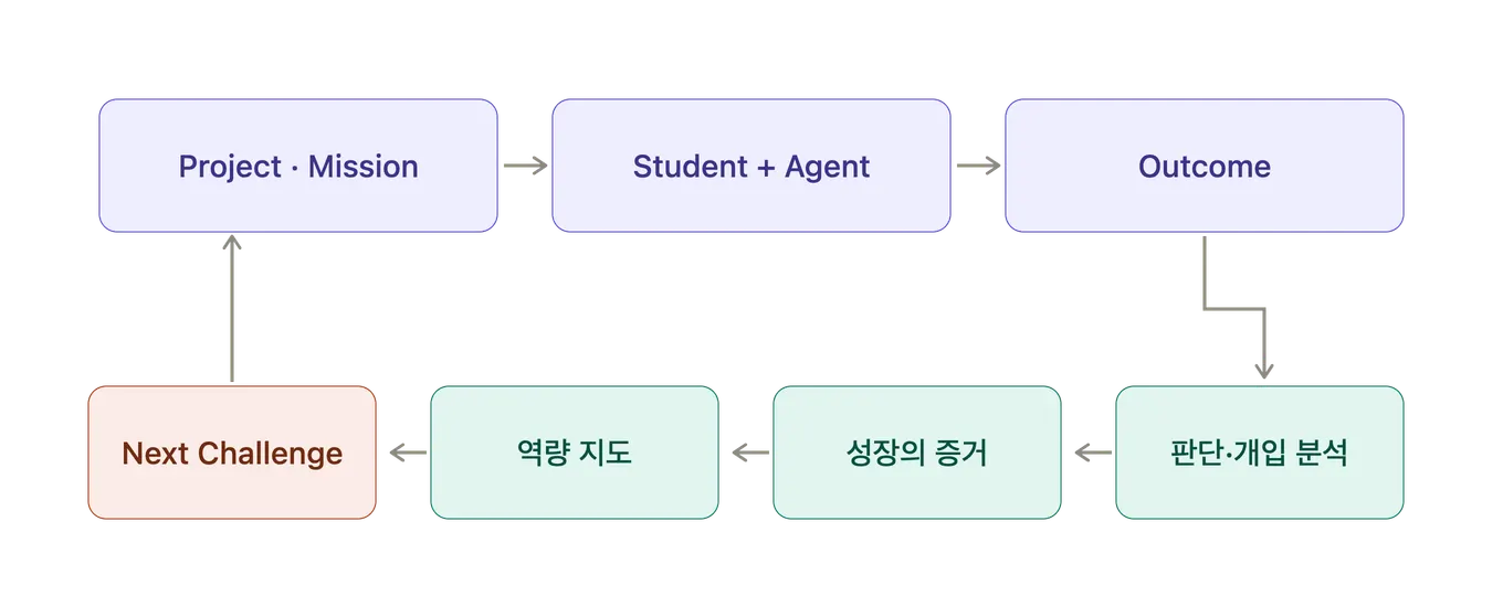 Project·Mission에서 Student + Agent를 거쳐 Outcome이 나오고, 어떤 판단과 개입이 결과 변화와 연결됐는지 분석해 성장의 증거와 역량 지도를 만든 뒤 다시 Next Challenge로 돌아가는 순환 구조