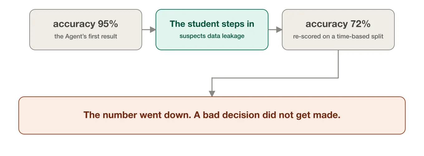 The Agent's first result was 95% accuracy; the student steps in suspecting data leakage; re-scored on a time-based split, accuracy is 72%. The number went down, but a bad decision did not get made