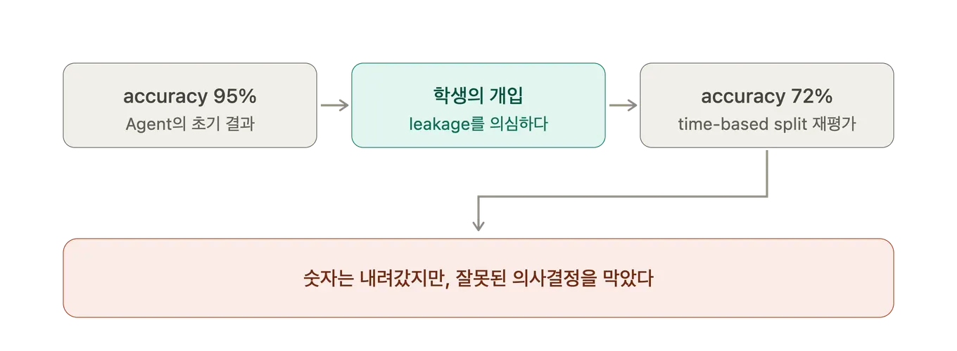 Agent의 초기 결과인 accuracy 95%에서 학생이 leakage를 의심해 개입하고, time-based split으로 재평가한 결과 accuracy 72%가 나왔다. 숫자는 내려갔지만 잘못된 의사결정을 막았다
