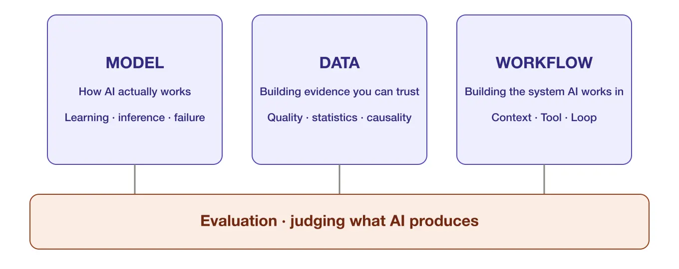 MODEL covers how AI actually works — learning, inference, and failure. DATA covers building evidence you can trust — quality, statistics, and causality. WORKFLOW covers building the system AI works in — Context, Tool, and Loop. Evaluation, judging what AI produces, runs underneath all three