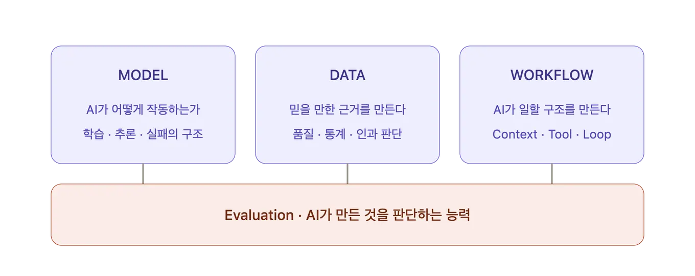 AI가 어떻게 작동하는지 이해하는 MODEL(학습·추론·실패의 구조), 믿을 만한 근거를 만드는 DATA(품질·통계·인과 판단), AI가 일할 구조를 만드는 WORKFLOW(Context·Tool·Loop) 세 기둥을 AI가 만든 것을 판단하는 능력인 Evaluation이 아래에서 가로지른다