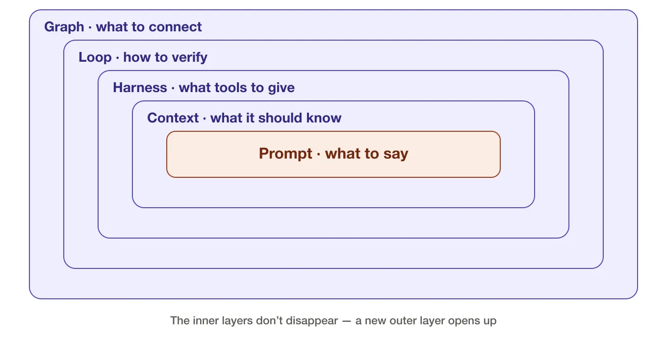Prompt (what to say) sits innermost, wrapped in turn by Context (what it should know), Harness (what tools to give), Loop (how to verify), and Graph (what to connect). The inner layers do not disappear; a new outer layer opens up