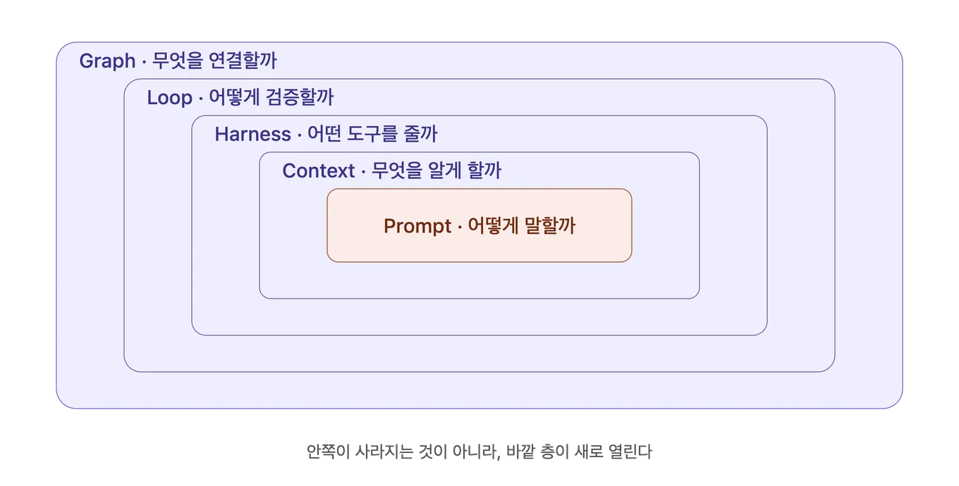 Prompt(어떻게 말할까)를 가장 안쪽에 두고 Context(무엇을 알게 할까), Harness(어떤 도구를 줄까), Loop(어떻게 검증할까), Graph(무엇을 연결할까)가 바깥으로 겹겹이 감싸는 구조. 안쪽 층이 사라지는 것이 아니라 바깥 층이 새로 열린다