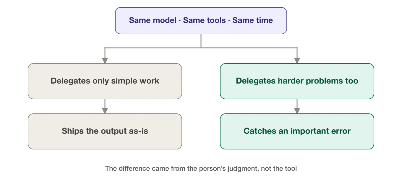 With the same model, the same tools, and the same time, one person delegates only simple work and ships the output as-is, while the other delegates harder problems and catches an important error. The difference came from the person's judgment, not the tool