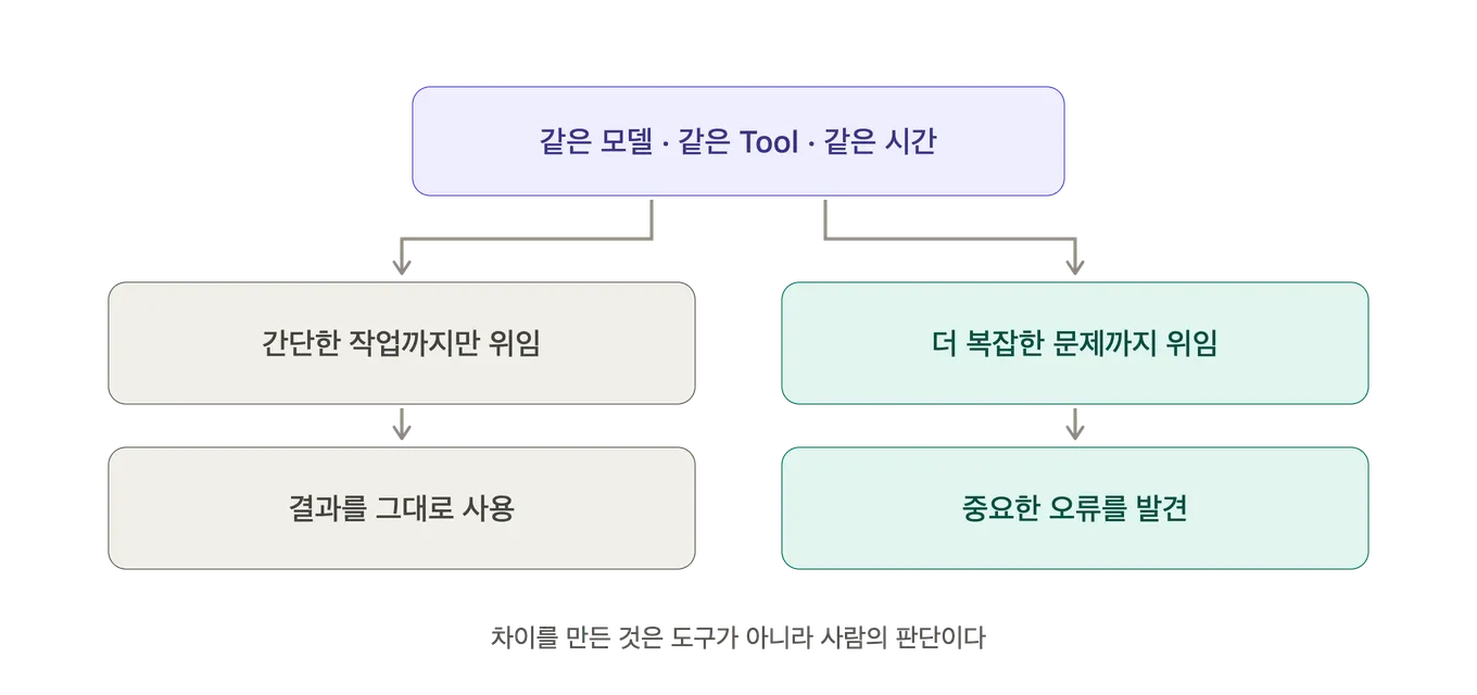 같은 모델·같은 Tool·같은 시간이 주어져도 한쪽은 간단한 작업까지만 위임하고 결과를 그대로 사용하는 반면, 다른 쪽은 더 복잡한 문제까지 위임하고 중요한 오류를 발견한다. 차이를 만든 것은 도구가 아니라 사람의 판단이다